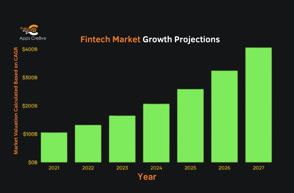 Fintech Market Growth