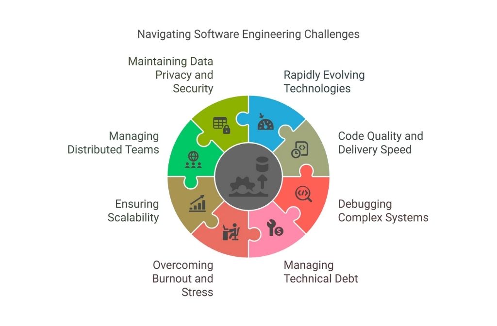 Challenges in Software Product Development