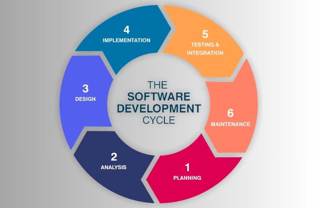 Software Product Development Lifecycle
